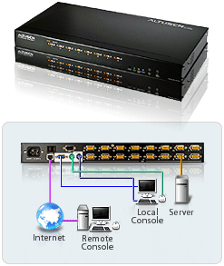 http://www.aten.com/data/edm/2007_form/over_the_net/images/KN9116_diagram.gif