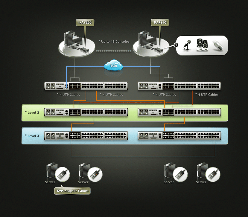 dual root config
